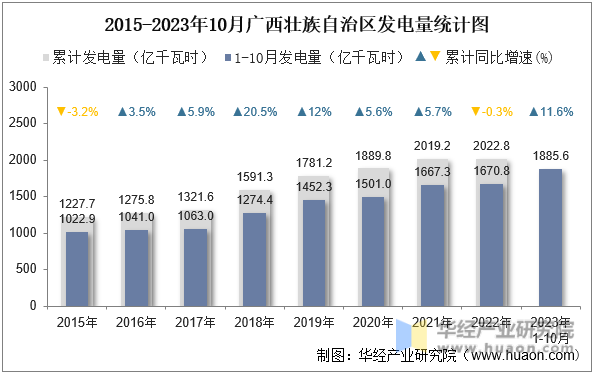 2015-2023年10月广西壮族自治区发电量统计图