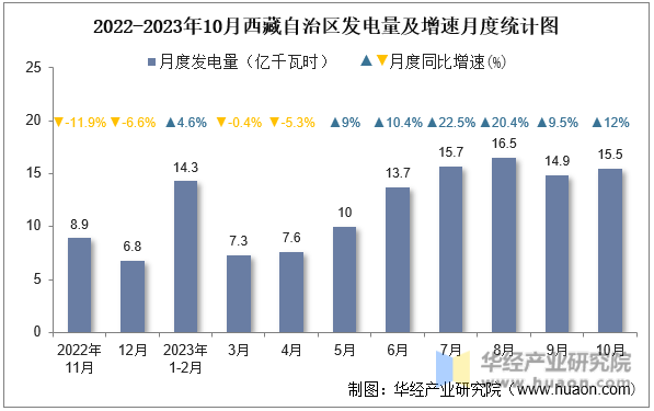 2022-2023年10月西藏自治区发电量及增速月度统计图