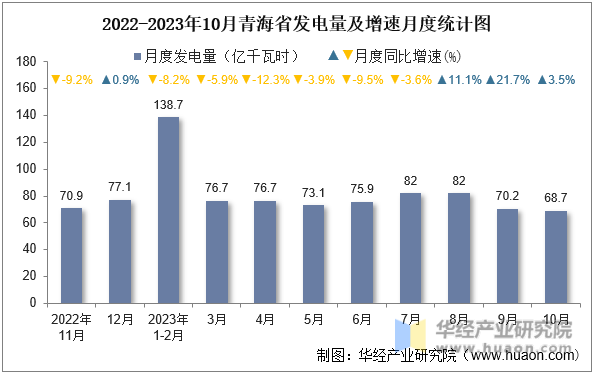2022-2023年10月青海省发电量及增速月度统计图