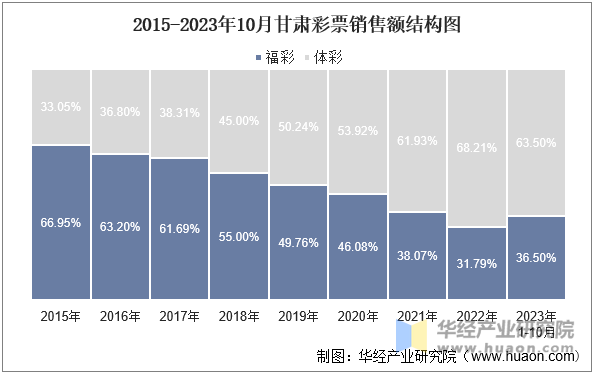 2015-2023年10月甘肃彩票销售额结构图