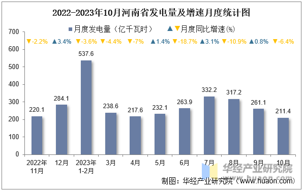 2022-2023年10月河南省发电量及增速月度统计图