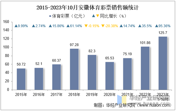 2015-2023年10月安徽体育彩票销售额统计