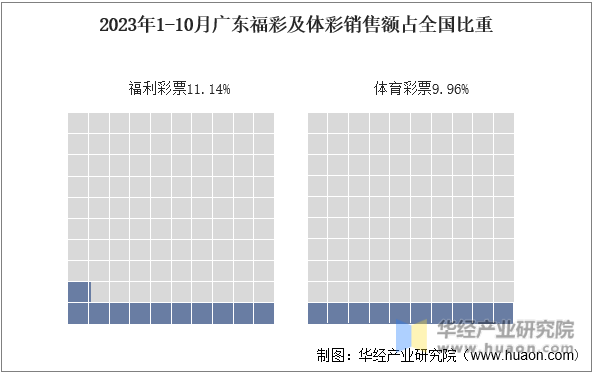 2023年1-10月广东福彩及体彩销售额占全国比重