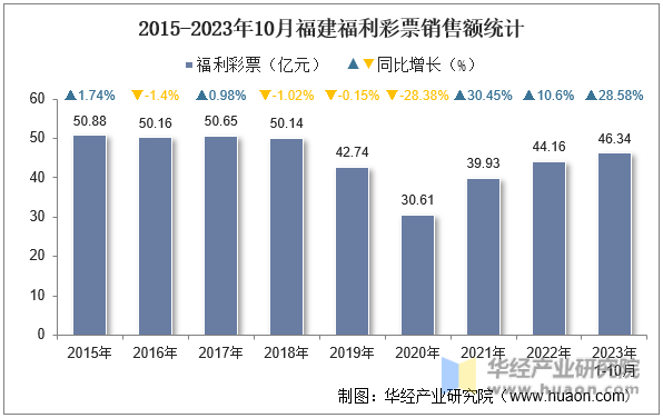 2015-2023年10月福建福利彩票销售额统计