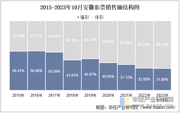 2015-2023年10月安徽彩票销售额结构图