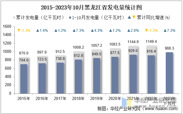 2015-2023年10月黑龙江省发电量统计图