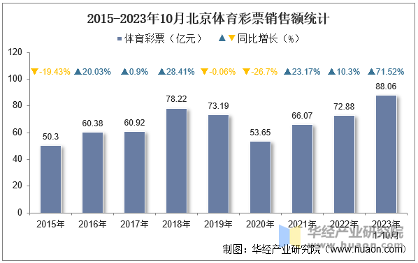 2015-2023年10月北京体育彩票销售额统计