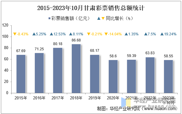 2015-2023年10月甘肃彩票销售总额统计