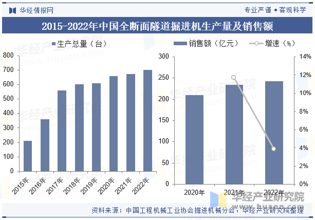 2015-2022年中国全断面隧道掘进机生产量及销售额