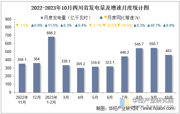 2022-2023年10月四川省发电量及增速月度统计图