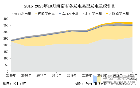 2015-2023年10月海南省各发电类型发电量统计图