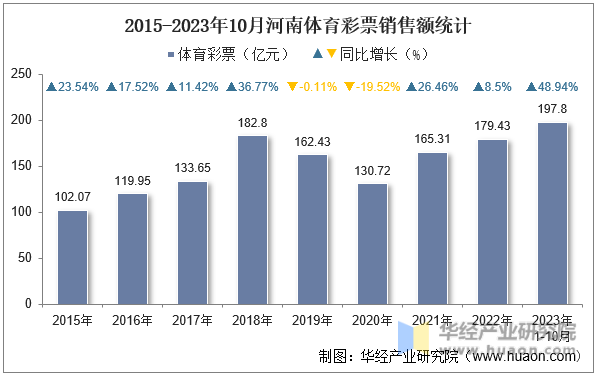 2015-2023年10月河南体育彩票销售额统计