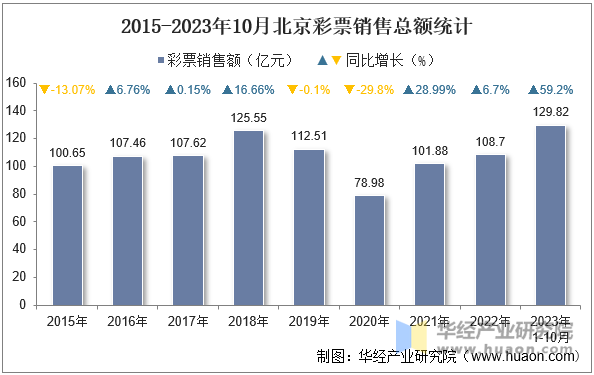 2015-2023年10月北京彩票销售总额统计