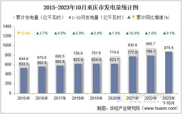2015-2023年10月重庆市发电量统计图