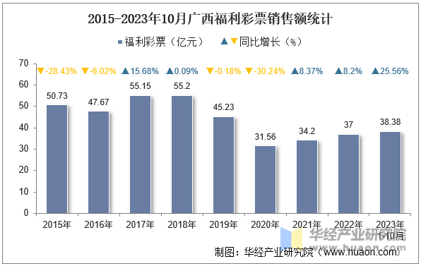 2015-2023年10月广西福利彩票销售额统计