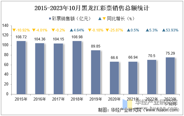 2015-2023年10月黑龙江彩票销售总额统计