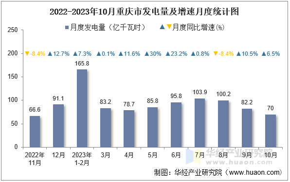 2022-2023年10月重庆市发电量及增速月度统计图