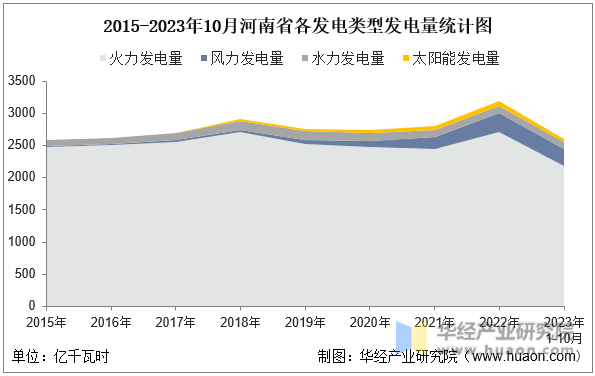 2015-2023年10月河南省各发电类型发电量统计图