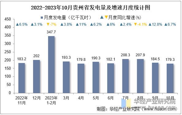 2022-2023年10月贵州省发电量及增速月度统计图