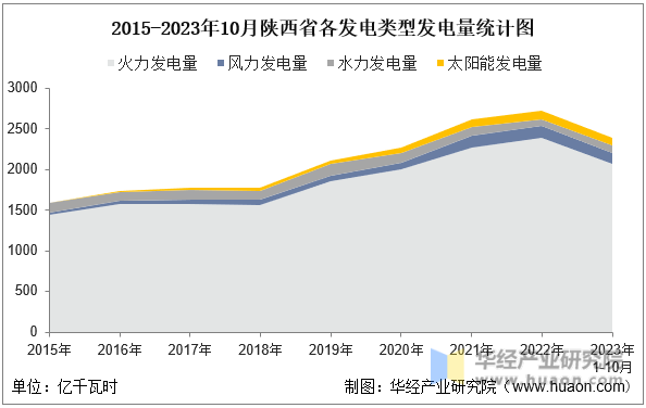 2015-2023年10月陕西省各发电类型发电量统计图