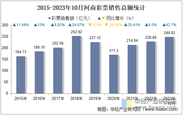 2015-2023年10月河南彩票销售总额统计