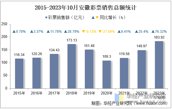 2015-2023年10月安徽彩票销售总额统计