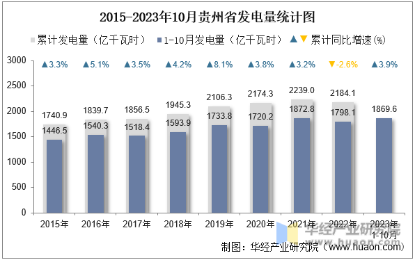 2015-2023年10月贵州省发电量统计图