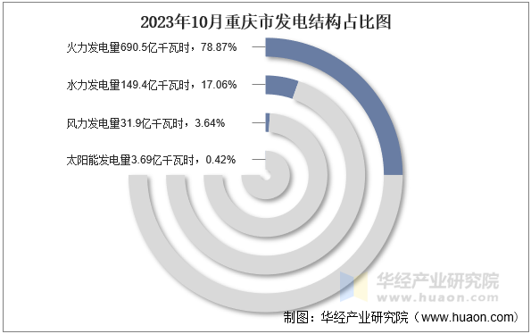 2023年10月重庆市发电结构占比图