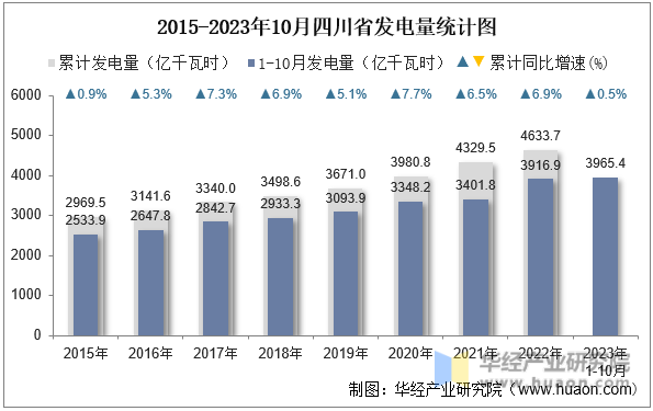 2015-2023年10月四川省发电量统计图