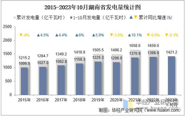 2015-2023年10月湖南省发电量统计图