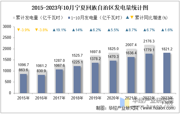 2015-2023年10月宁夏回族自治区发电量统计图