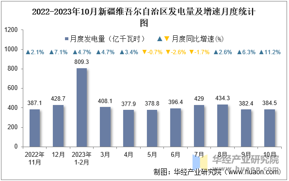 2022-2023年10月新疆维吾尔自治区发电量及增速月度统计图