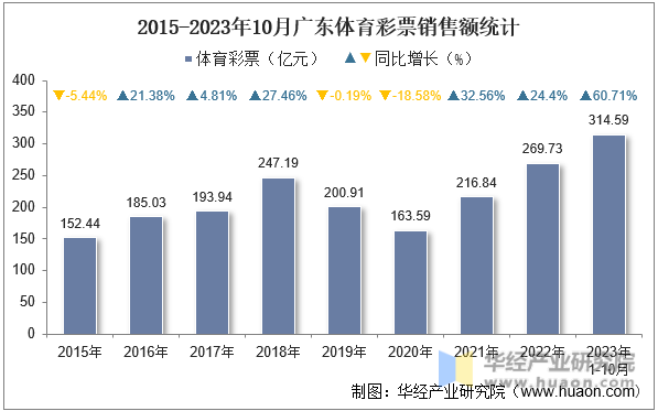 2015-2023年10月广东体育彩票销售额统计