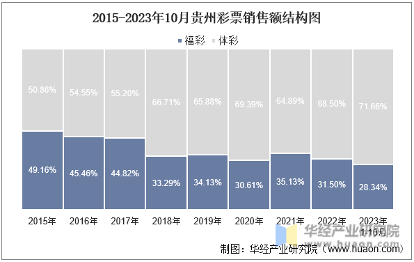 2015-2023年10月贵州彩票销售额结构图