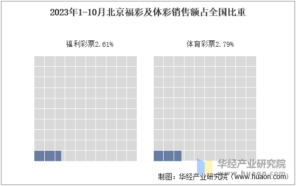 2023年1-10月北京福彩及体彩销售额占全国比重