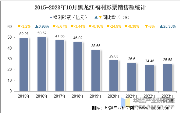 2015-2023年10月黑龙江福利彩票销售额统计