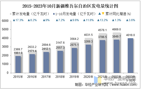 2015-2023年10月新疆维吾尔自治区发电量统计图
