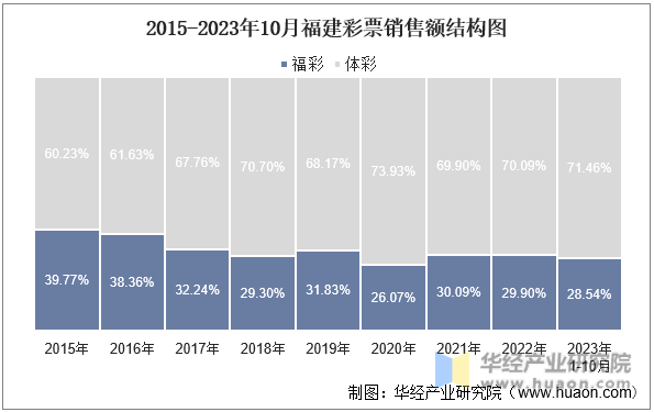 2015-2023年10月福建彩票销售额结构图
