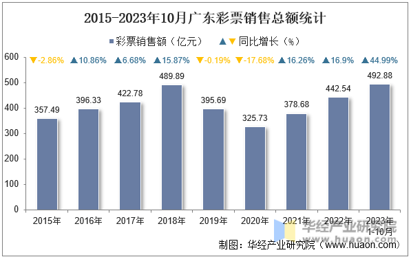 2015-2023年10月广东彩票销售总额统计