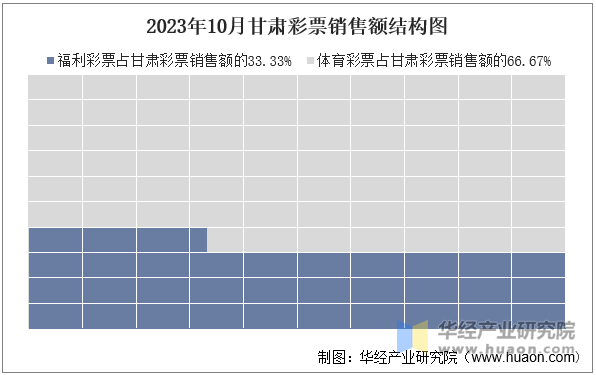 2023年10月甘肃彩票销售额结构图