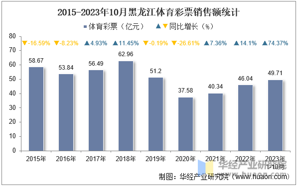 2015-2023年10月黑龙江体育彩票销售额统计