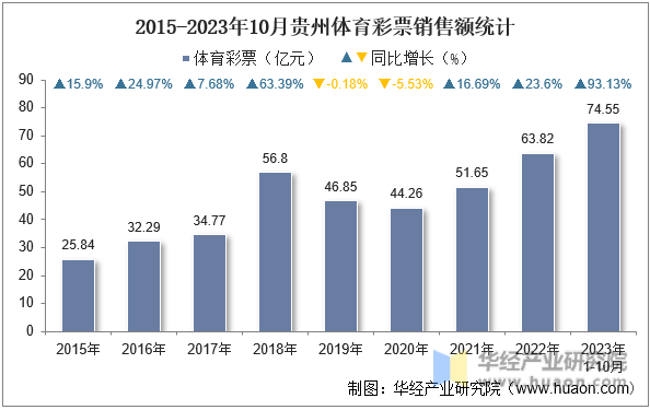 2015-2023年10月贵州体育彩票销售额统计