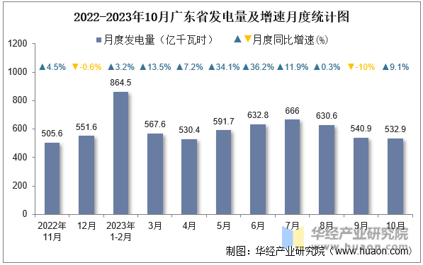 2022-2023年10月广东省发电量及增速月度统计图