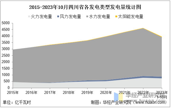 2015-2023年10月四川省各发电类型发电量统计图