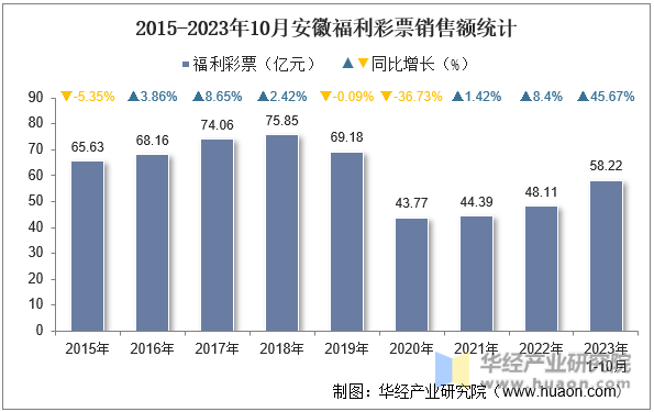 2015-2023年10月安徽福利彩票销售额统计