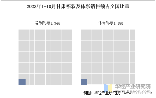 2023年1-10月甘肃福彩及体彩销售额占全国比重