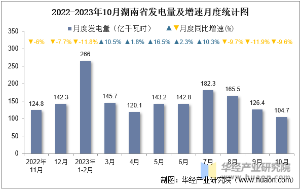2022-2023年10月湖南省发电量及增速月度统计图
