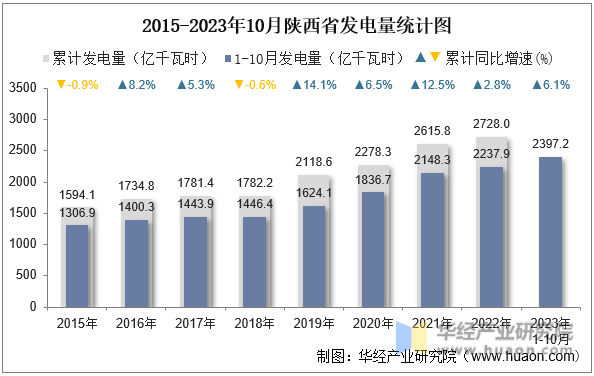 2015-2023年10月陕西省发电量统计图