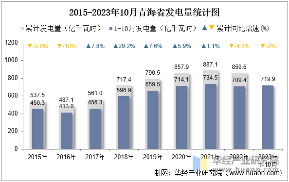 2015-2023年10月青海省发电量统计图