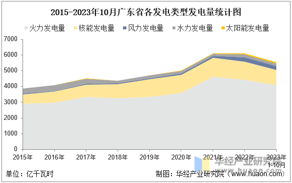 2015-2023年10月广东省各发电类型发电量统计图